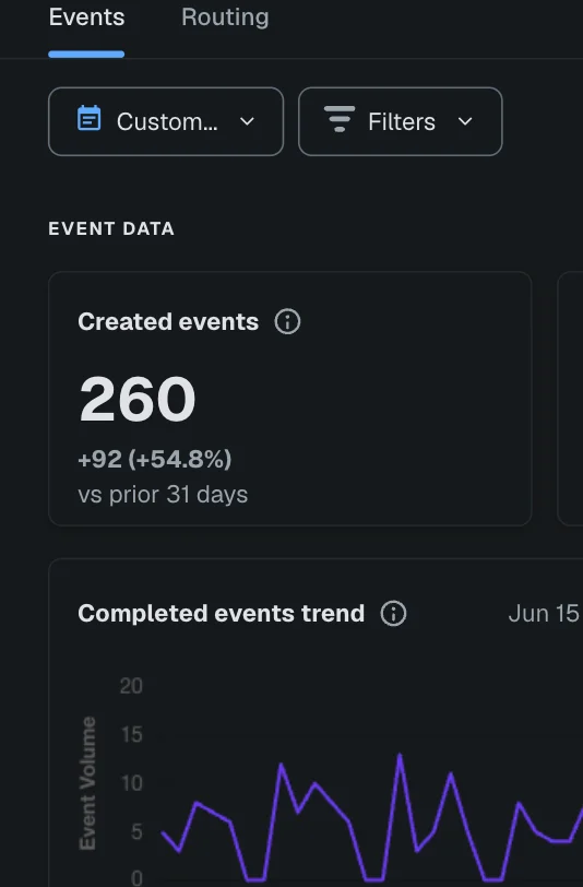 Calendly dashboard showing 260 created events over a 31 day period, up 54.8 percent